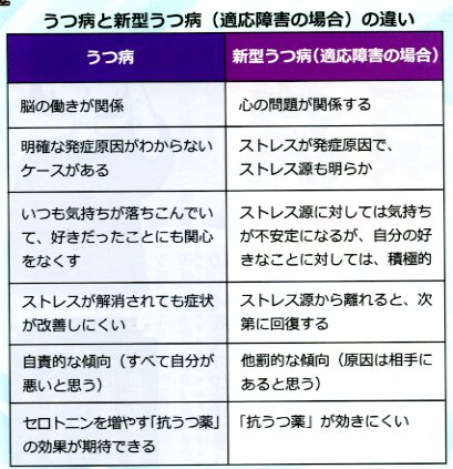 うつ病と新型うつ病の違い