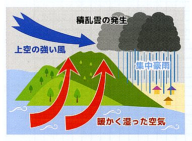 　線状降水帯イラスト