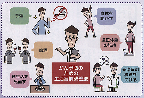 がんはなぜできるの？生活習慣改善法　イラスト